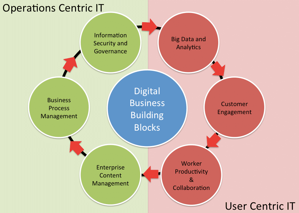 Operations-Centric IT, how the world of information management is evolving.