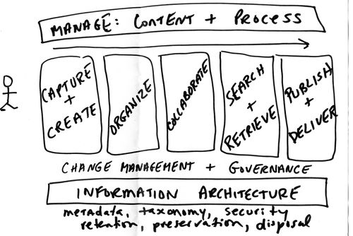 Back of the napkin noodle-ings on the lifecycle of #ECM