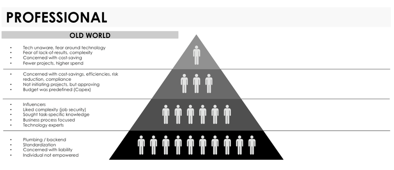 Typical buyer profile for content management technologies