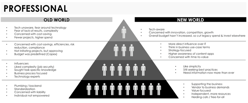 Typical buyer profile for content management technologies: Then vs. Now