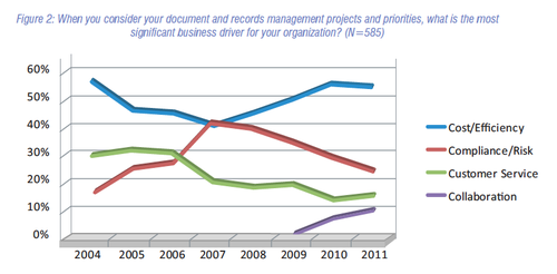 What is the most significant business driver for ECM?