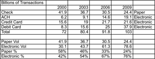 How Check, ACH, Credit Card, and Debit Card Transactions Compare