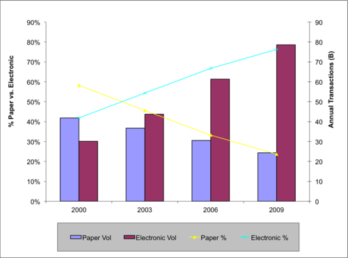 Paper vs. Electronic Transactions by Year