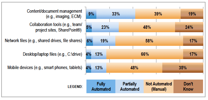 Automatic disposition practices by content type