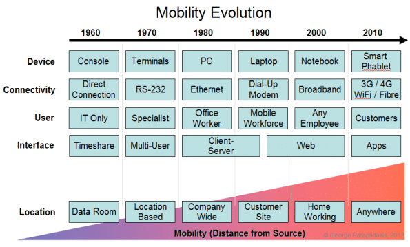the evolution of mobile technology