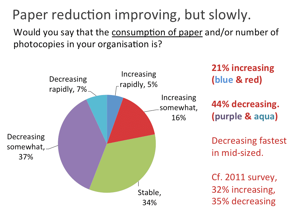 paper consumption declining