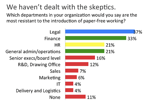 Most resistant departments to paper-free working.