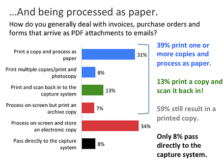 How companies deal with invoices, purchase orders, and forms that arrive as PDF attachments to emails