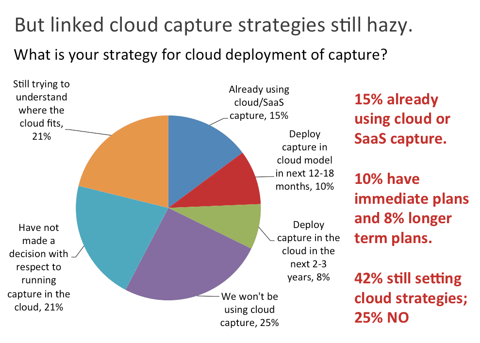 cloud capture strategy