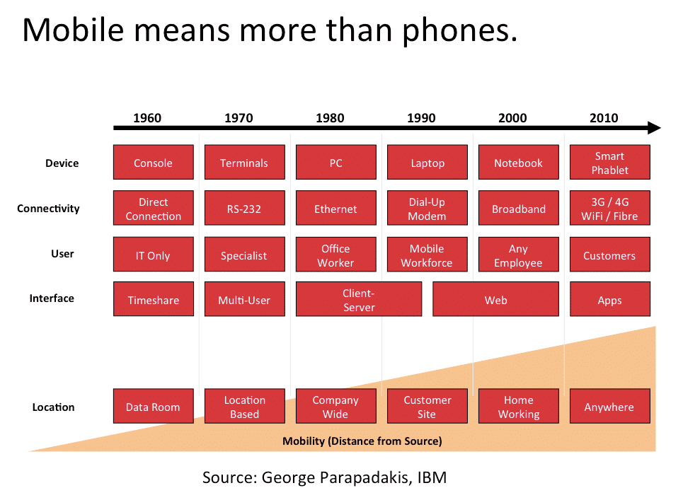 Mobile means more than phones