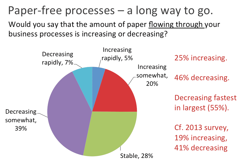 paper free processes