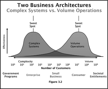 Complex systems vs. volume operations