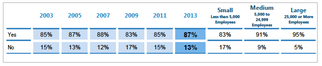 The majority of organizations have a records and information management program.