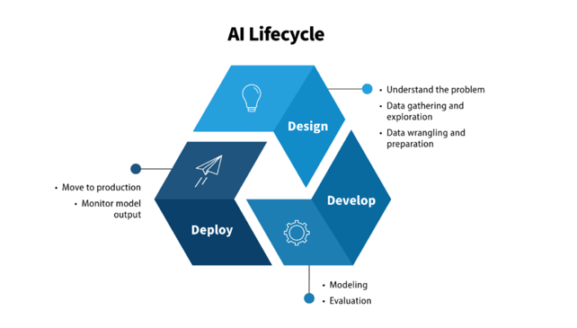 Paradata: Documentation for Responsible Artificial Intelligence