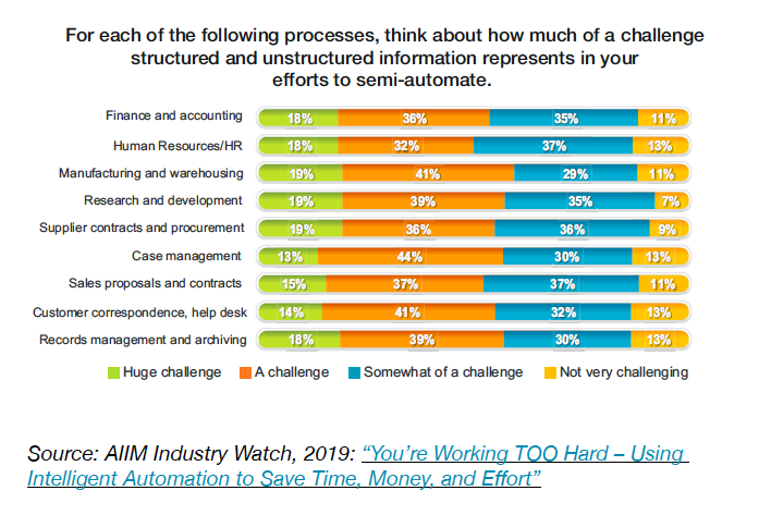 Chart 1 - For each of the following processes, think about how much of a challenge structured and unstructured information represents in your efforts to semi-automate.