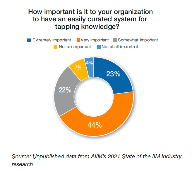 Chart 2 - How important is it to your organization to have an easily curated system for tapping knowledge?