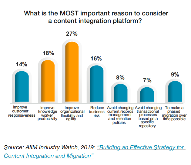 Chart 3 - What is the MOST important reason to consider a content integration platform?