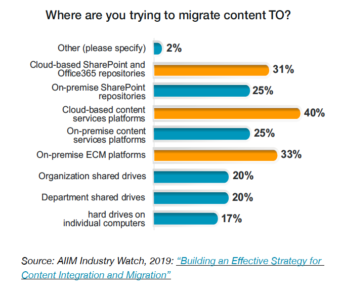 Chart 4 - Where are you trying to migrate content TO?