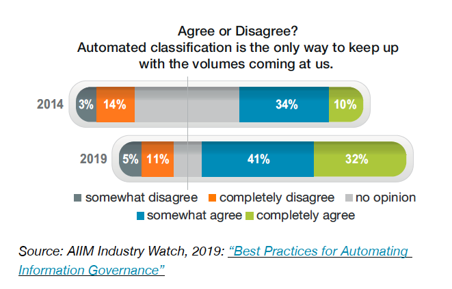 Chart 5 - Agree or Disagree? Automated classification is the only way to keep up with the volumes coming at us.