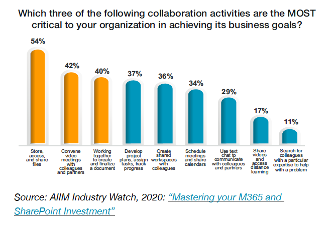 Chart 6 - Which three of the following collaboration activities are the MOST critical to your organization in achieving its business goals?