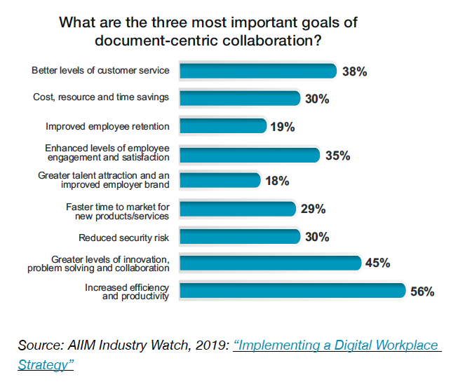Chart 7 - What are the three most important goals of document-centric collaboration?