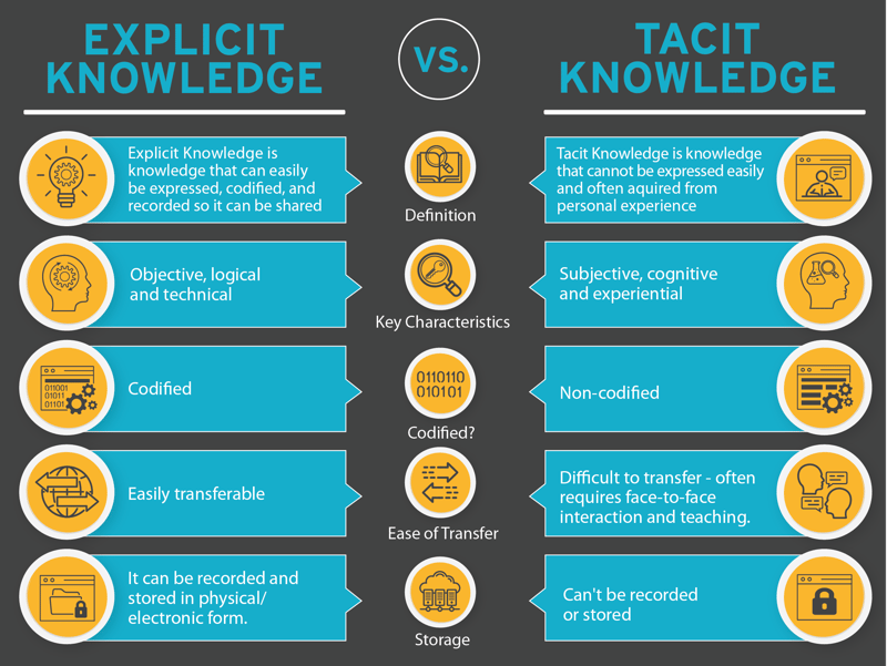 Explicit Knowledge Vs Tacit Knowledge Comparison Chart