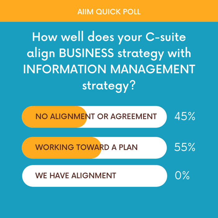 How well does your C-suite align BUSINESS strategy with INFORMATION MANAGEMENT strategy