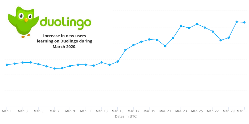 Increase in new users learning on Duolingo during March 2020.