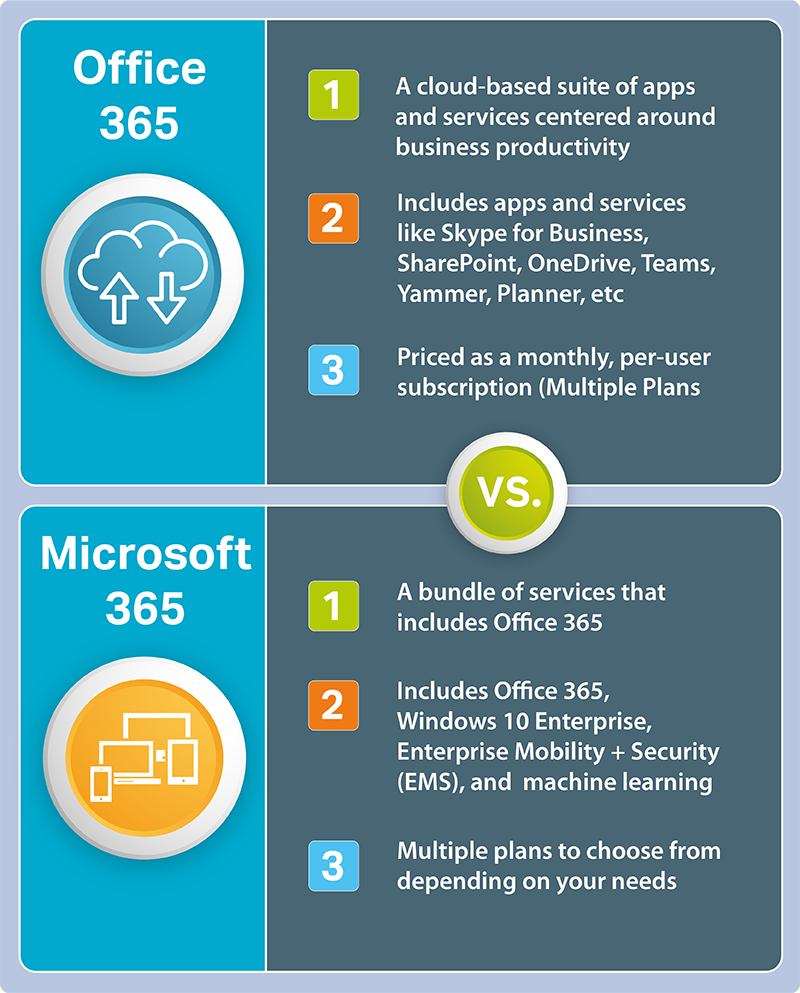 difference between 365 and office 2019