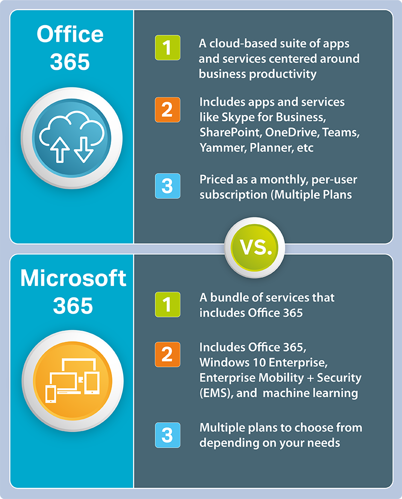 Microsoft 365 vs. Office 365 - Getting the Terminology Right  LaptrinhX / News