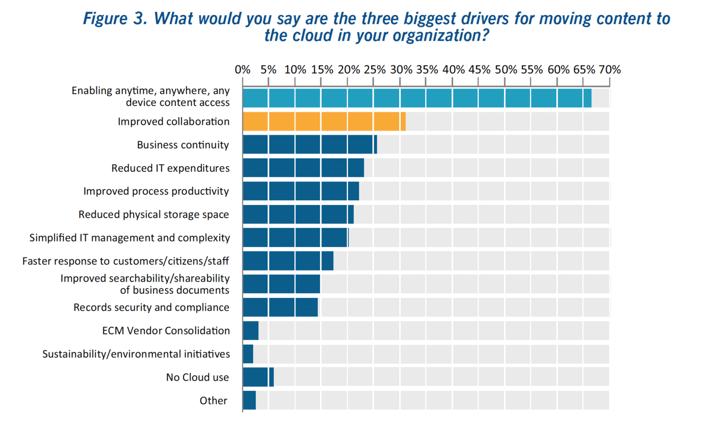 Biggest drivers for moving content to the cloud