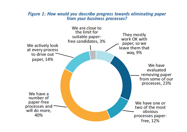 Progress towards eliminating paper from business processes