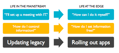 Life in the Mainstream vs Life at the Edge