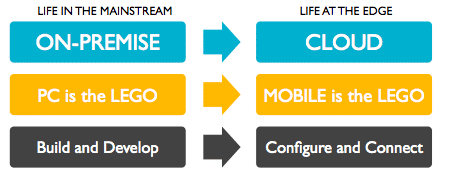 on-premise vs. cloud