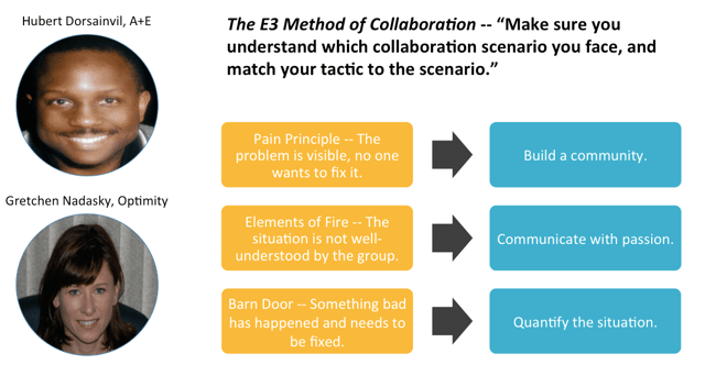 The E3 Method of Collaboration