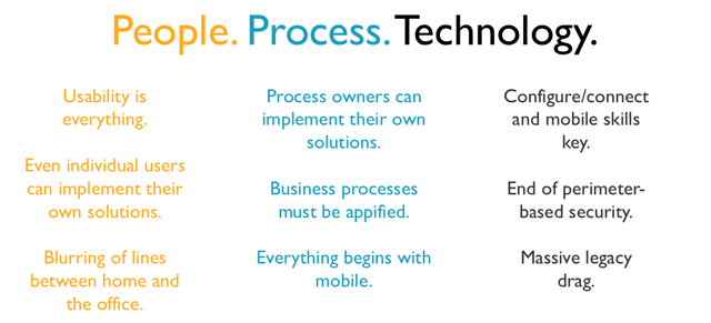 People + Process + Technology = Intelligent Information Management