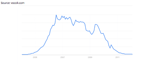 Google search trends for Myspace