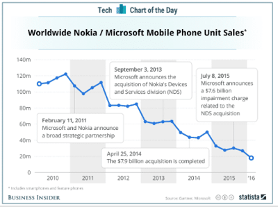 Worldwide Nokia/Microsoft Mobile Phone Unit Sales from 2010 to 2016