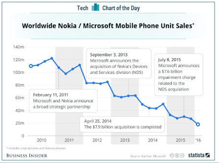 Worldwide Nokia/Microsoft mobile phone unit sales from 2010 to 2016