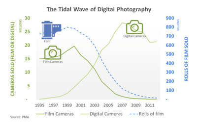 Film Camera vs. Digital Camera Sales from 1995 to 2011