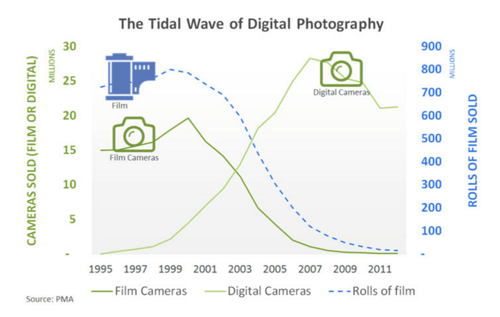 Camera sales trends from 1995-2011: film cameras vs. digital cameras