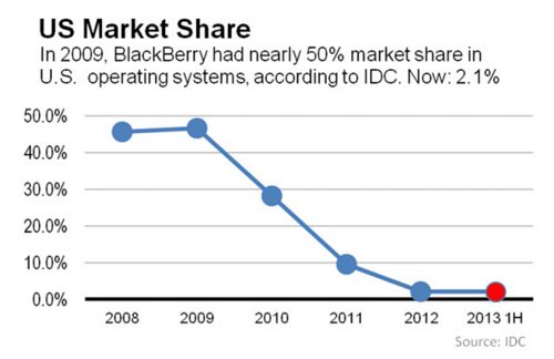 Blackberry's U.S. marketshare from 2008-2013