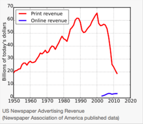 U.S. newspaper advertising revenue from 1950-2020