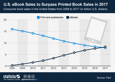 Printed Book vs. eBook Sales from 2008 to 2017