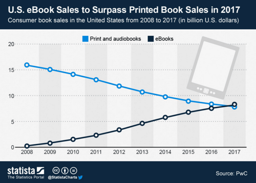 U.S. eBook sales vs. printed book sales from 2008-2017