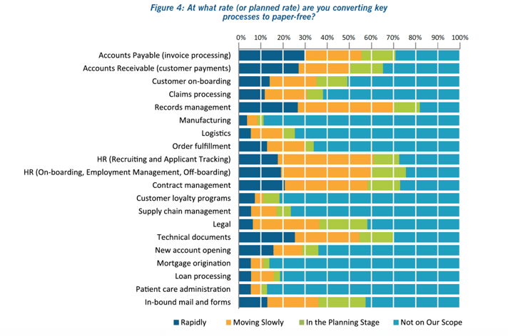 Chart: At what rate are you converting key processes to paper-free?