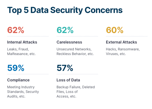 Top 5 Data Security Concerns