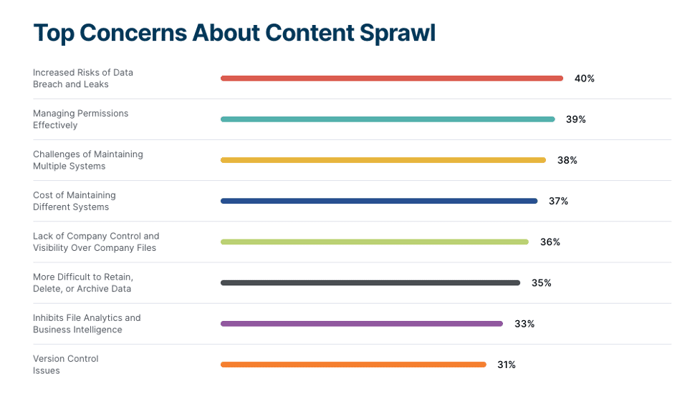 Top Concerns about Content Sprawl