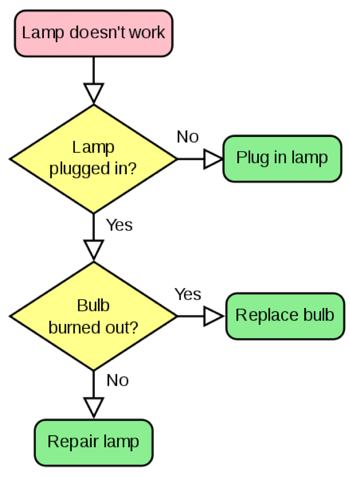 Beginners’ Guide to the Fundamentals of Flowcharting in Business ...