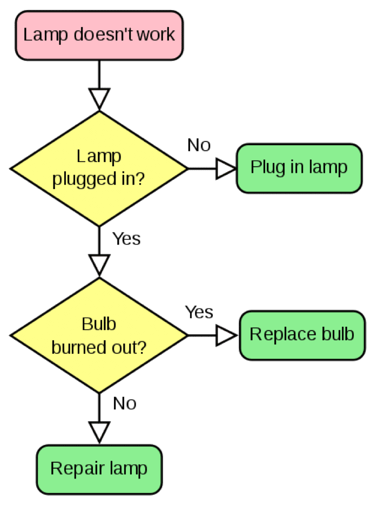 Understanding the Fundamentals of Flowcharting in Business Process Management Chart 1